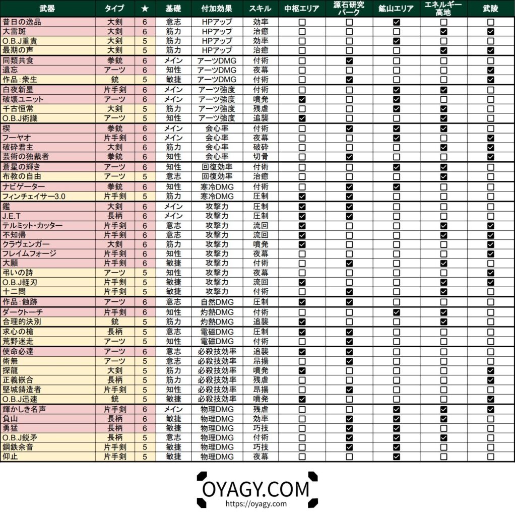 【Endfield】武器と基質の対応表