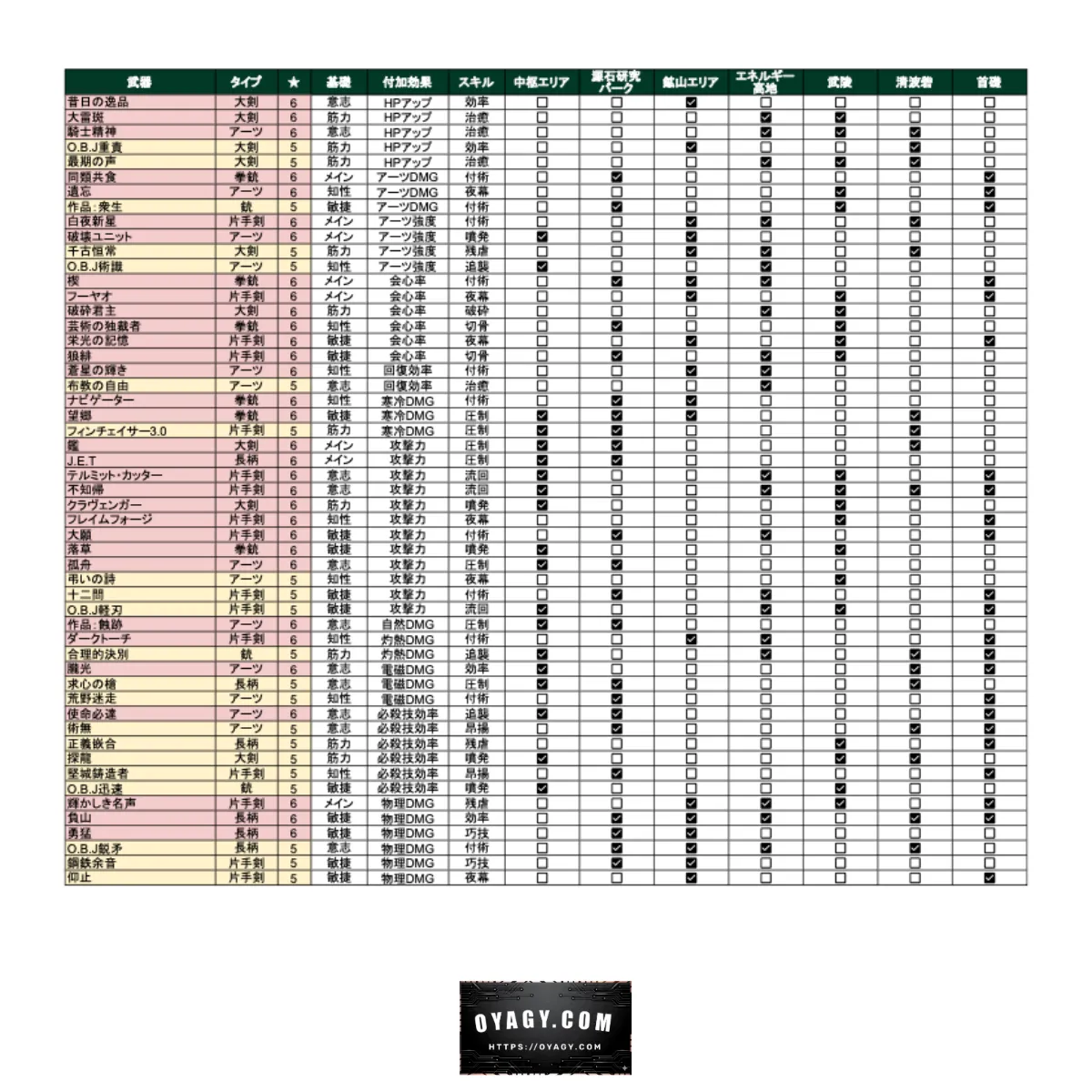 【Endfield】武器と基質の対応表